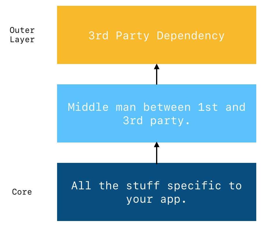 A graphic showing "3rd Party Dependency" in a box at the top labelled "Outer Layer". Underneath it is another box titled "Middle man between 1st and 3rd party.". At the bottom is a 3rd box titled "All the stuff specific to your app" labelled "Core". There are 2 arrows going upwards from the bottom, linking the 3 box.