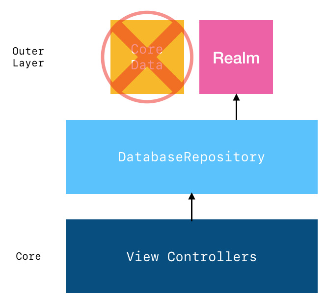 A graphic showing "Realm" in a box at the top labelled "Outer Layer", next to it is a crossed-out box title "Core Data". Underneath it is another box titled "Database Repository.". At the bottom is a 3rd box titled "View Controllers" labelled "Core". There are 2 arrows going upwards from the bottom, linking the 3 boxes.
